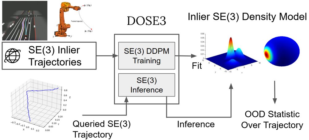 DOSE3: Diffusion-Based Unified Out-of-Distribution Detection on SE(3) Trajectories