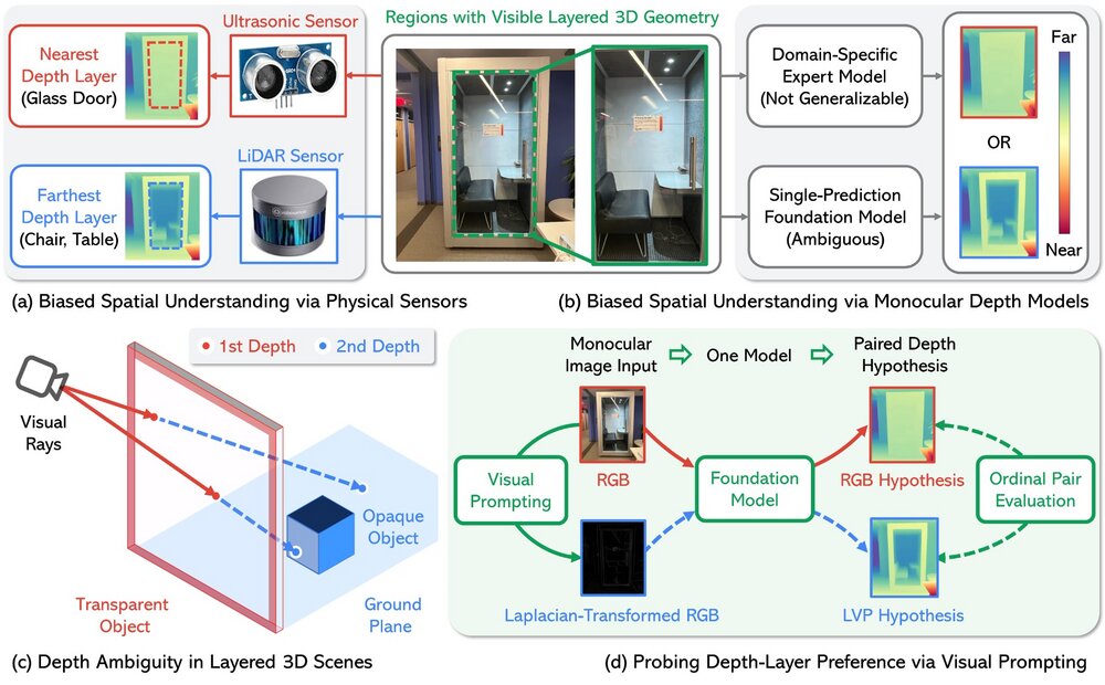 One Scene, Two Depths: Probing Geometric Ambiguity in Monocular Foundation Models