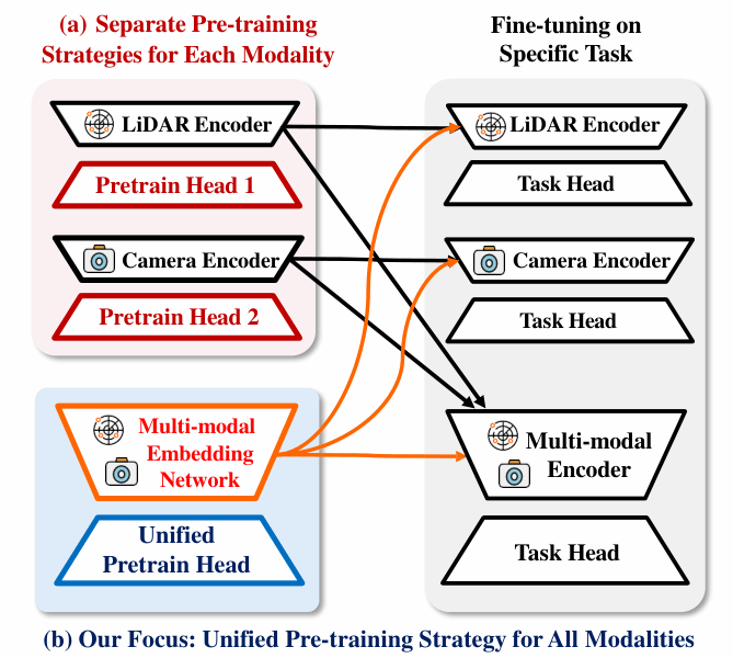 Unified Self-supervised Representation Learning for Multi-modal and Single-modal 3D Perception
