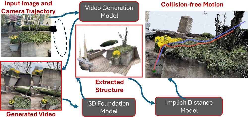 Building 3D Representations and Generating Motions From a Single Image via Video-Generation
